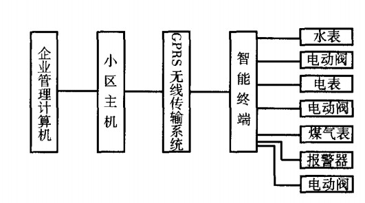 水、电、燃气三表GPRS远程抄表系统框图