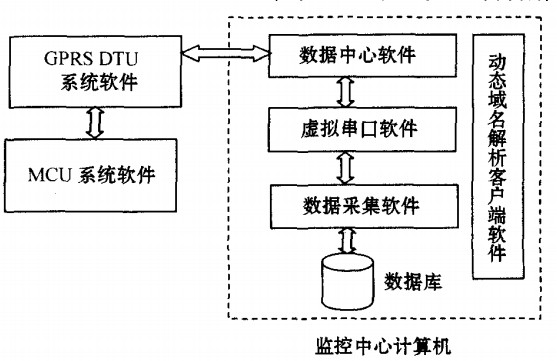 基于GPRS的监测系统软件组成图