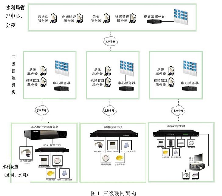 无人值守水坝/水闸的水利监控系统图