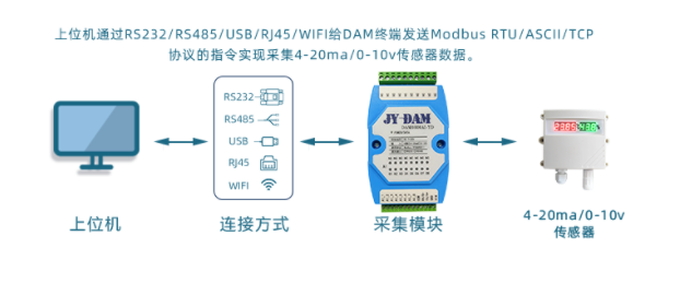 采集功能是采集压力、温度、位移等变送器的标准信号，采集流量计和脉冲表的流量数据