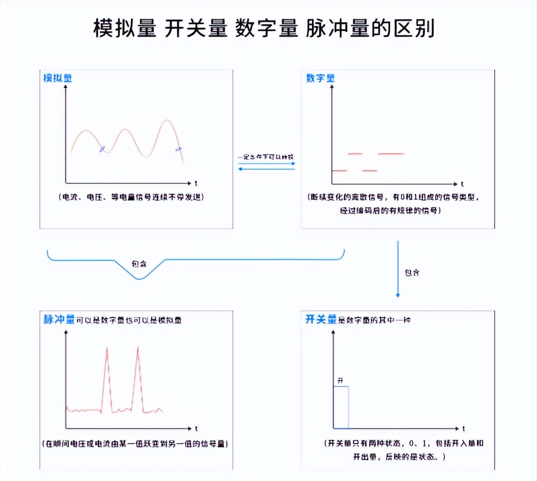模拟量、开关量、数字量、脉冲量的区别