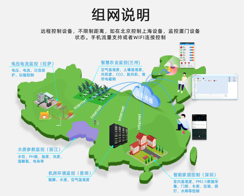 GPRS？，组网说明