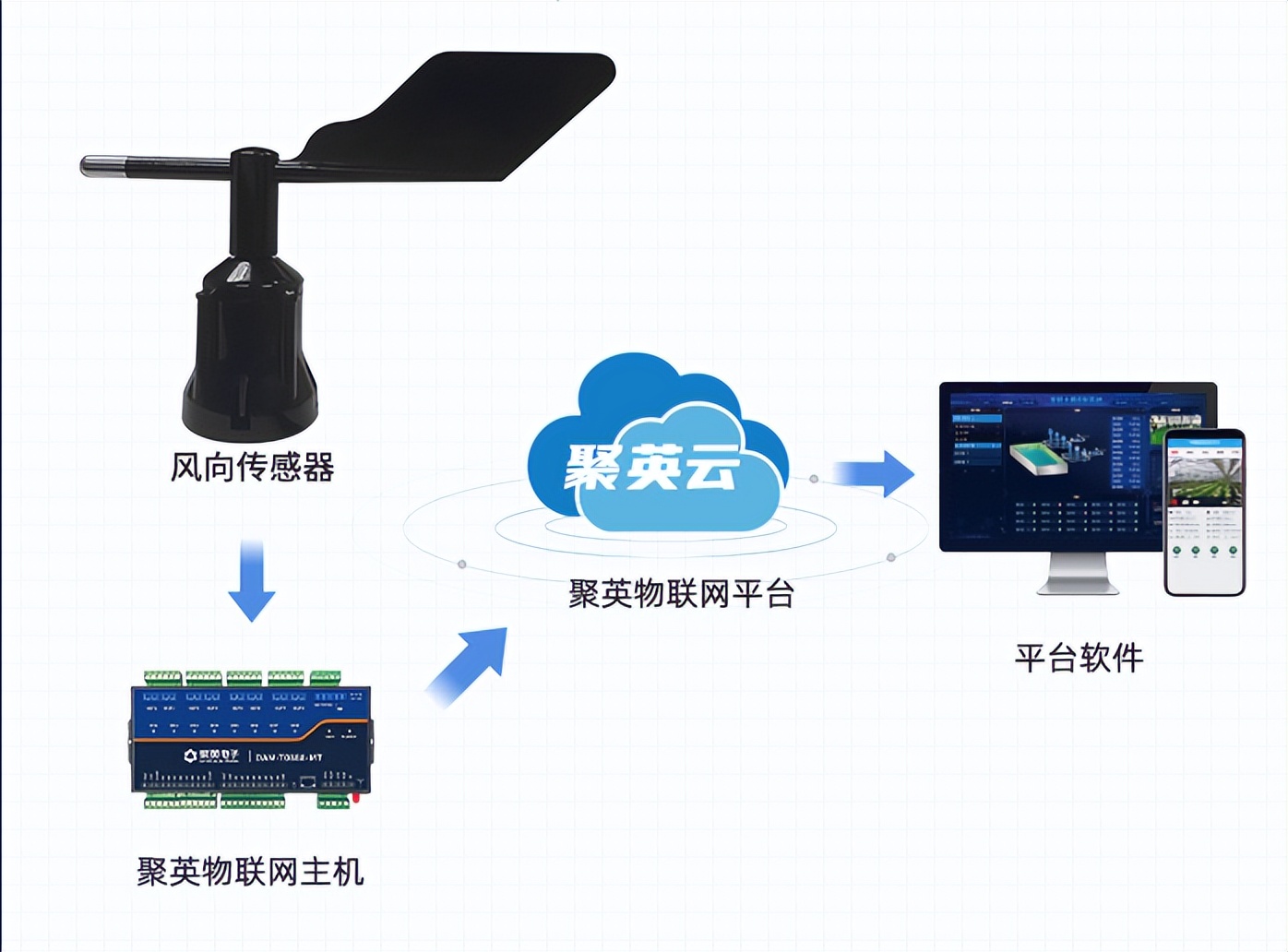 风向传感器配合聚英物联网主机，准确输出相应的风向信息
