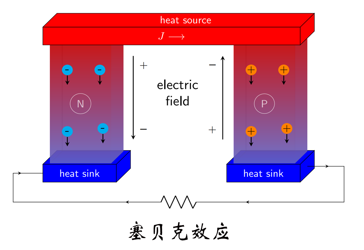 热电偶测温，赛贝克效应