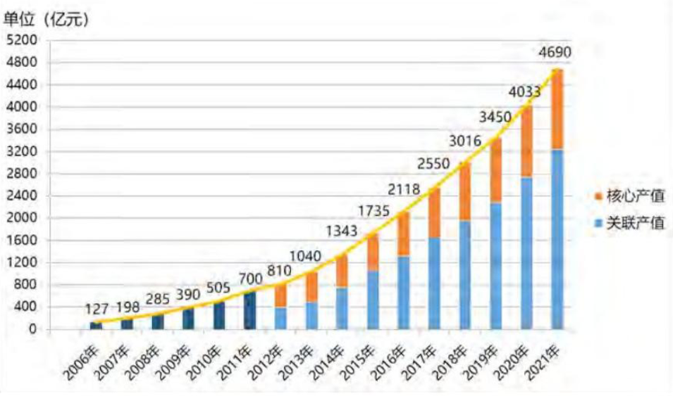 《2022中国卫星导航与位置服务产业发展白皮书》