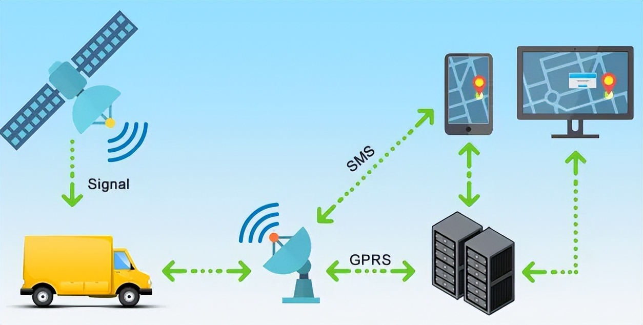 GPS、GPRS等通讯协议