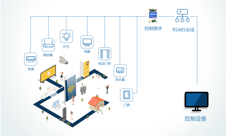 智能控制物联网设备，实现设备智能化