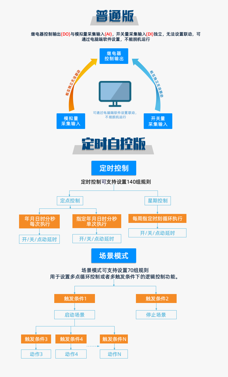 DAM1600D-MT 工业级I/O？榘姹舅得