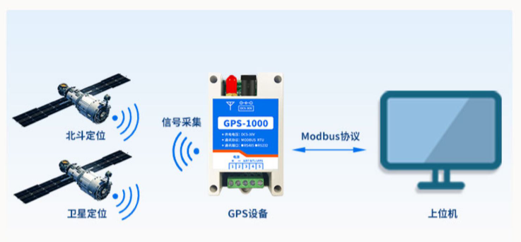 GPS-1000 GPS北斗卫星定位？