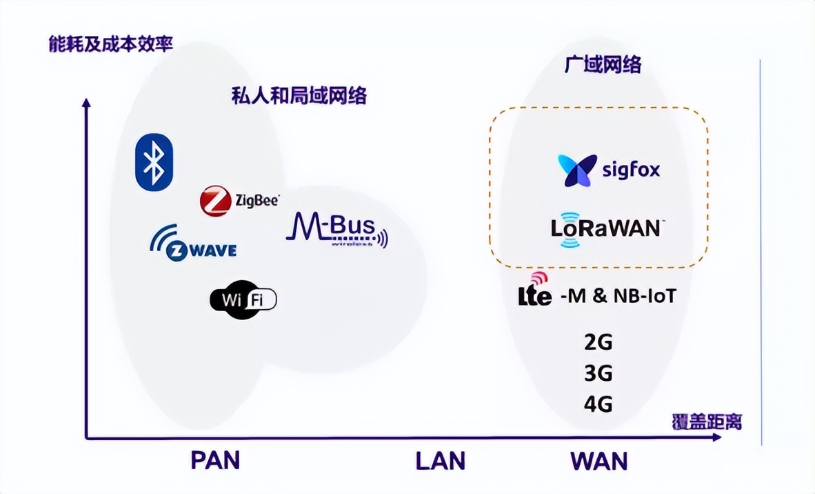 LPWA技术是一种为物联网设备提供低功耗、广域覆盖和低成本通信的无线通信技术。