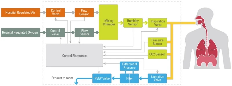 图5.典型医用呼吸机的框图。(图片来源：TES)v