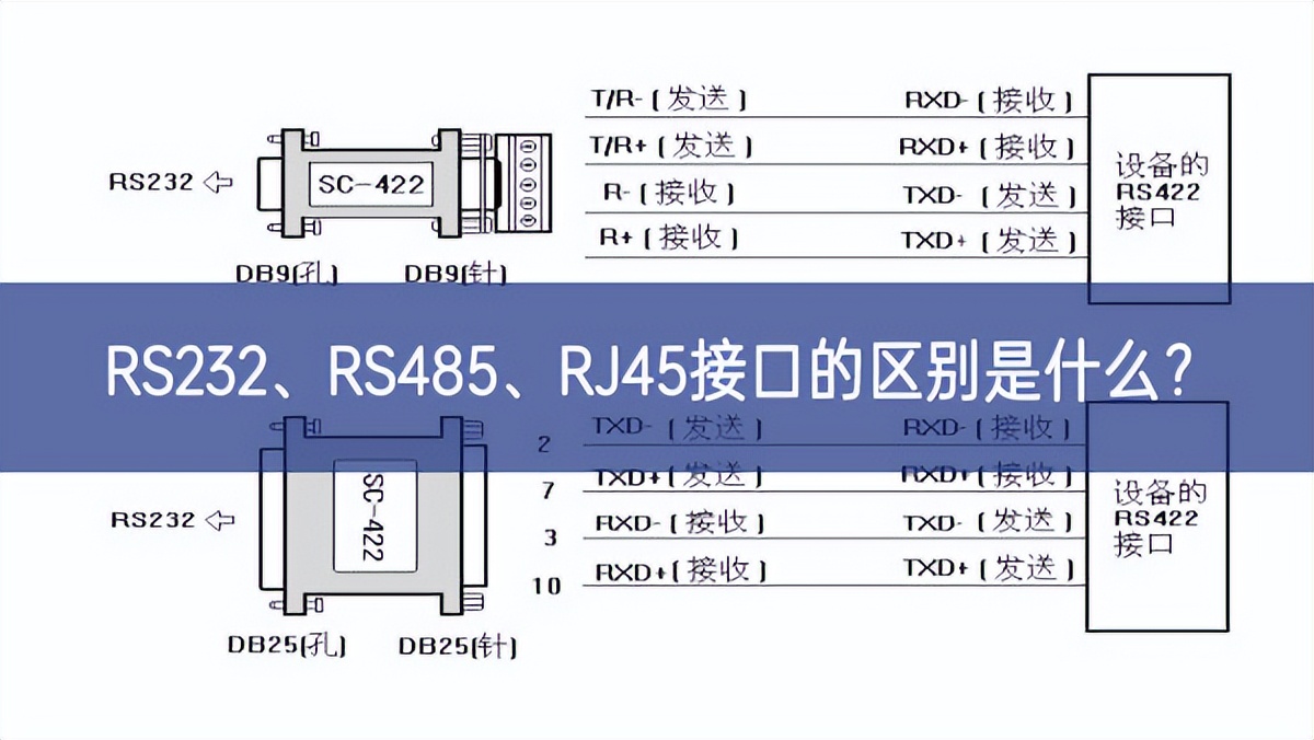 RS232、RS485、RJ45接口的区别是什么？