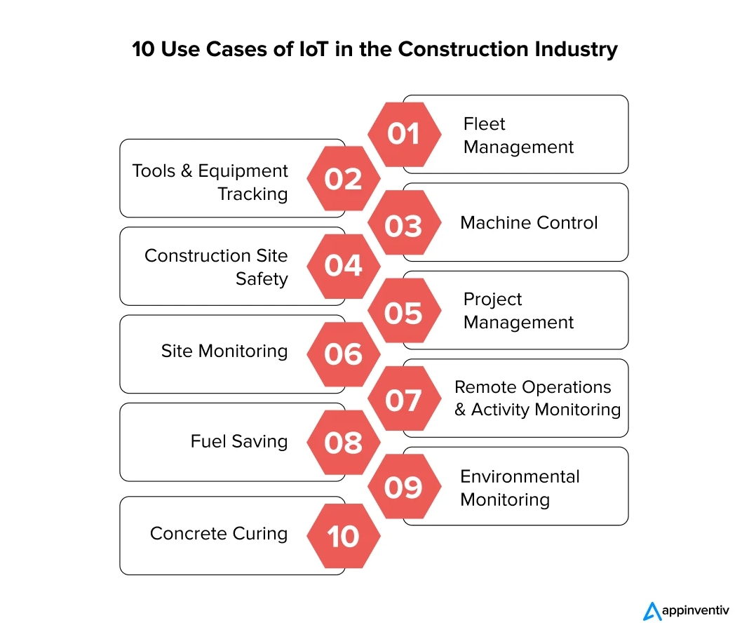 建筑业中的物联网：10 个变革性用例及其影响
