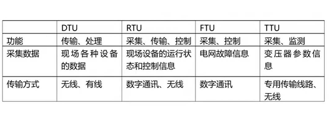 DTU、FTU对比