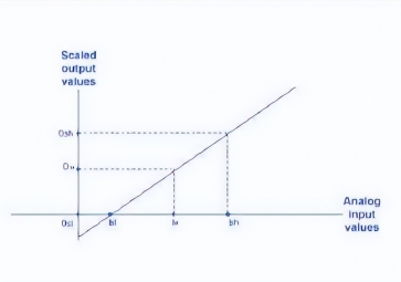 工业控制中的模拟量输出是什么？