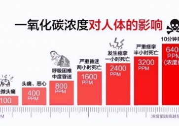 炎热的夏季也会引发一氧化碳中毒，你知道吗？