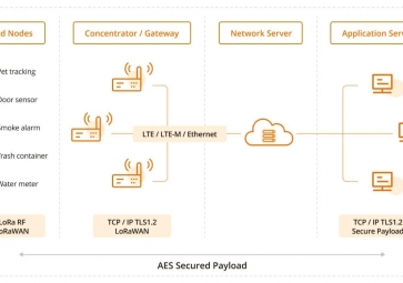 LoRaWAN如何助力智能建筑？效率、可持续性和连接性