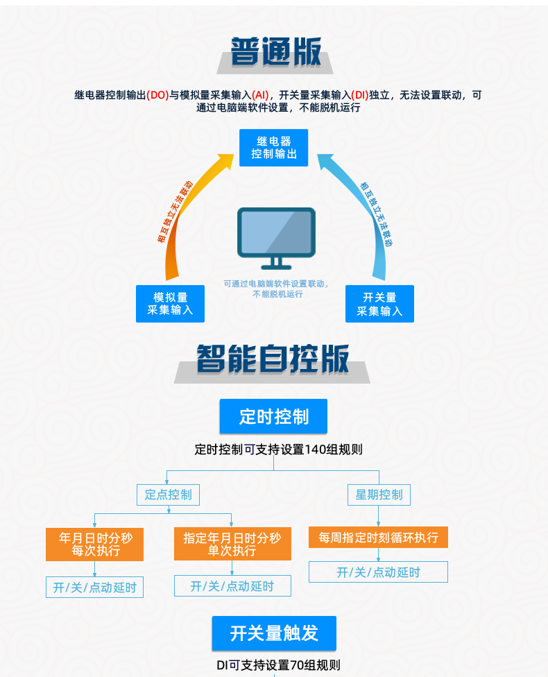 云平台 DAM-2424 工业级I/O？榘姹舅得