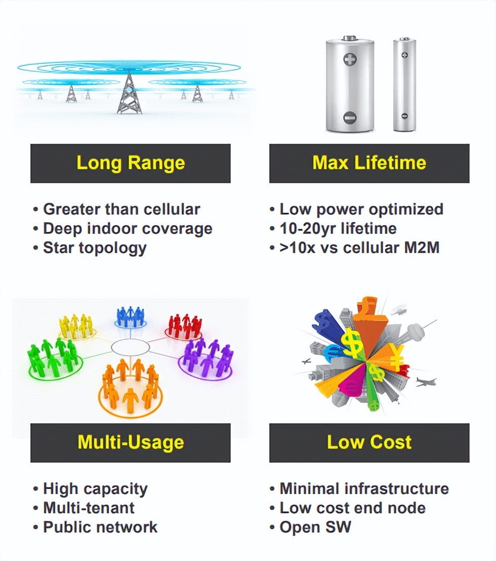 LoRa 技术因其功耗低，传输距离远