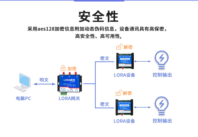 LoRa0404D  LoRa无线控制？榘踩