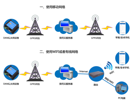 远程液位传感器通讯架构图