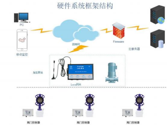 LORA阀门控制器应用示意图